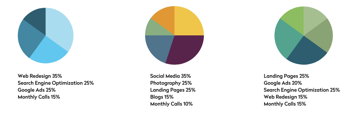 three pie charts showing different allocations of the budget for various marketing services