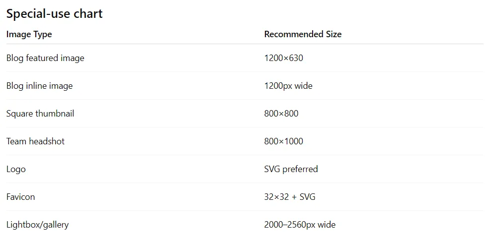 Chart showing recommended image dimensions for specific website use cases. Blog featured images use 1200 by 630 pixels, blog inline images use 1200px wide, square thumbnails use 800 by 800 pixels, team headshots use 800 by 1000 pixels, logos should use SVG format, favicons should use SVG with a 32 by 32 pixel fallback, and lightbox or gallery images should be between 2000 and 2560 pixels wide.