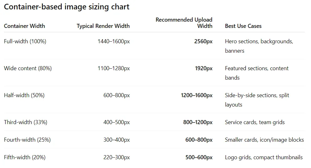 Chart showing recommended website image upload sizes based on container width. Full-width sections (100%) use 2560px wide images, wide content sections (80%) use 1920px, half-width sections (50%) use 1200 to 1600px, third-width sections (33%) use 800 to 1200px, quarter-width sections (25%) use 600 to 800px, and thumbnail or compact images (20% or less) use 500 to 600px.